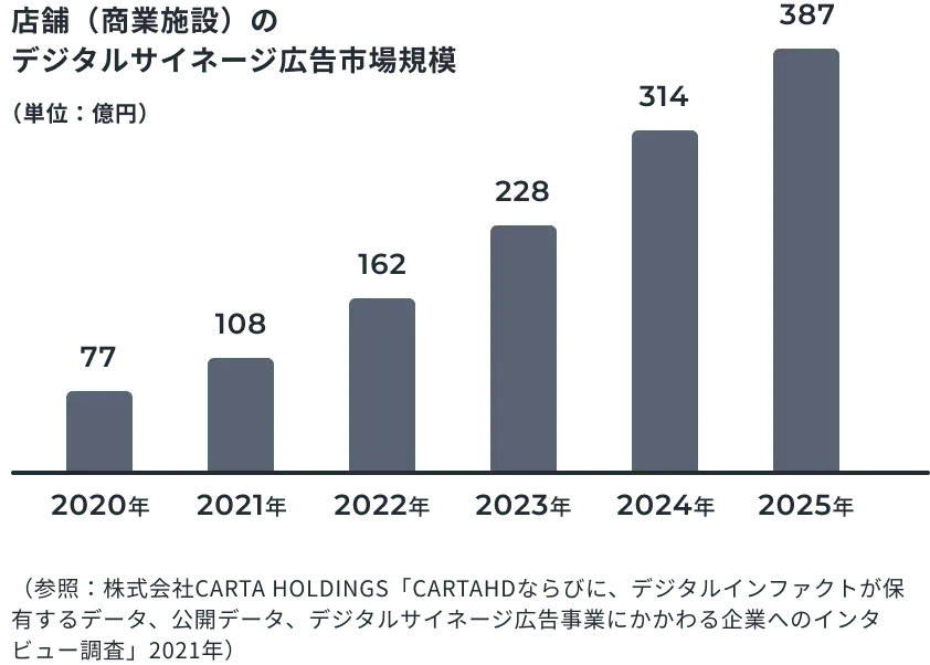 今注目されているデジタルサイネージ