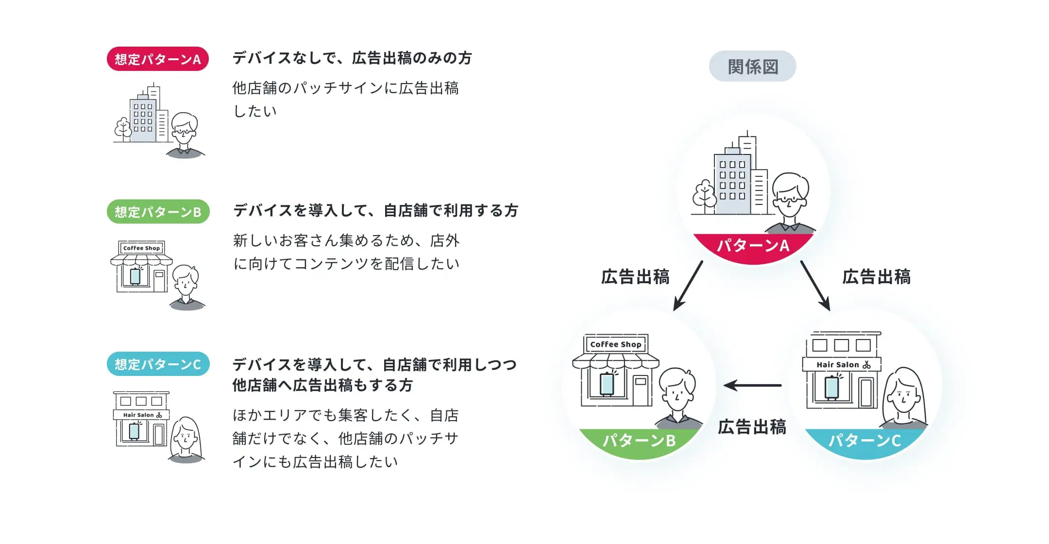 お店と人がつながる広告配信サービス