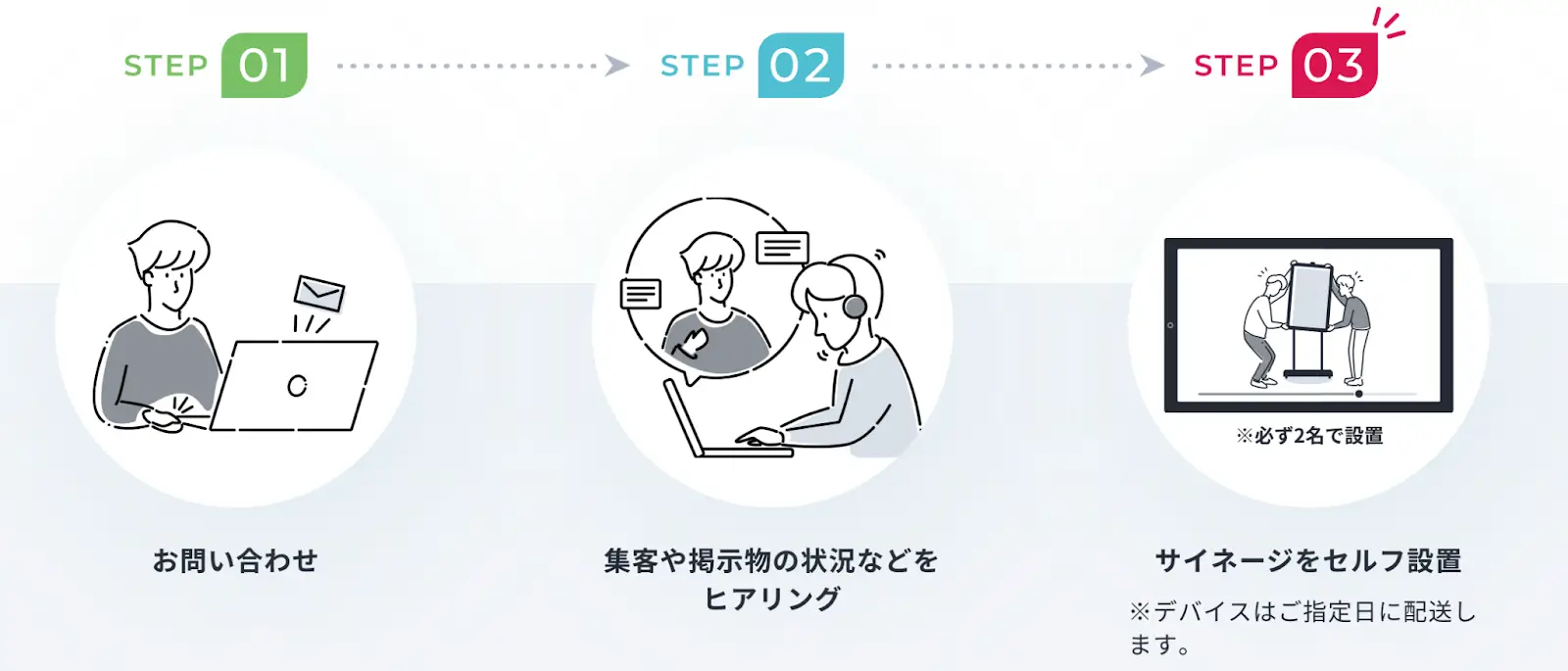 設置までのステップ