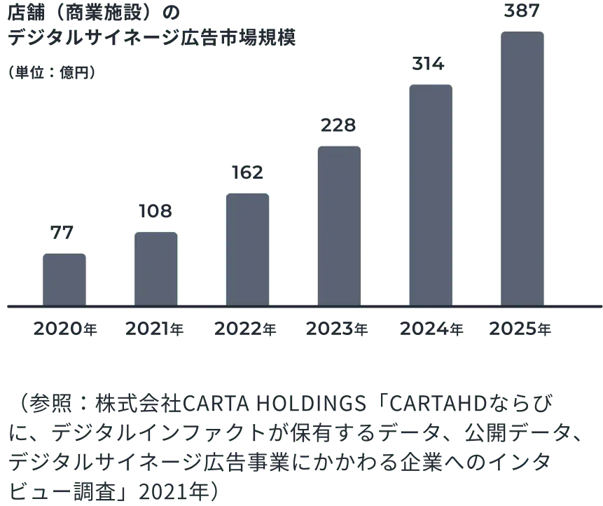 今注目されているデジタルサイネージ